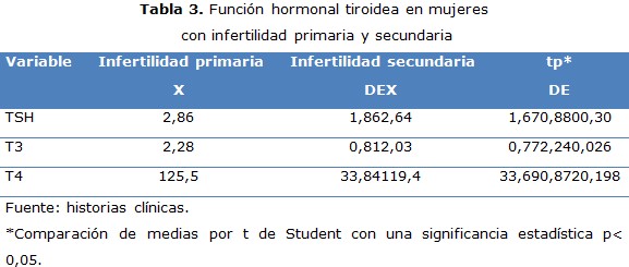 tabla 3