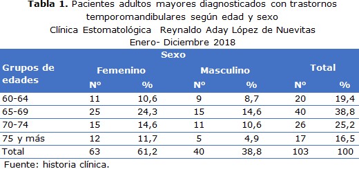 Tabla 1