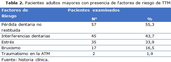 Tabla 2