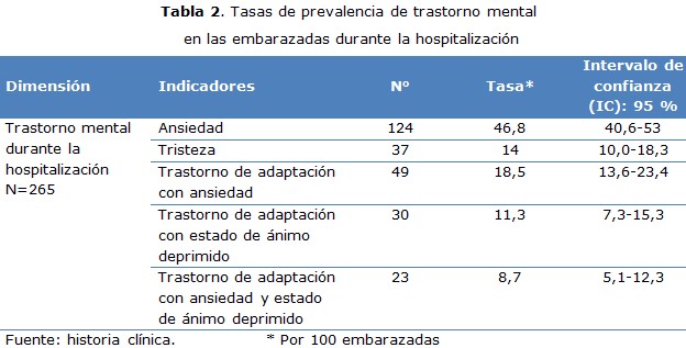 Tabla 2