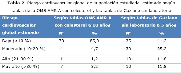 Tabla 2