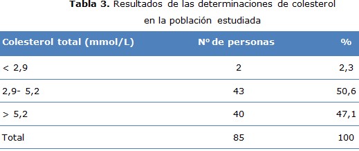 tabla 3