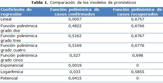 Tabla 1