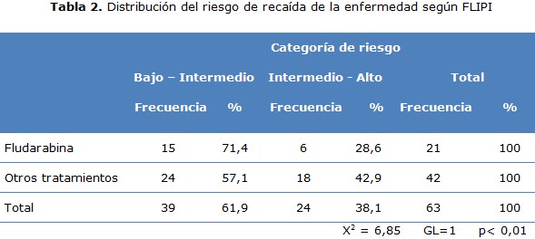 tabla 2