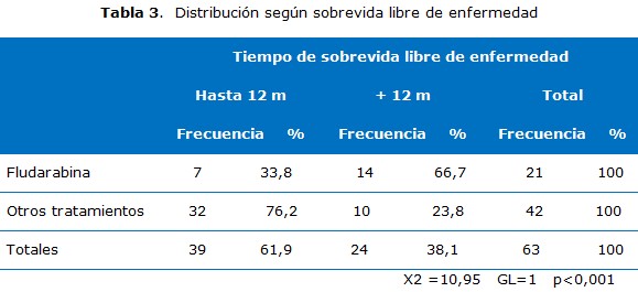 tabla 3