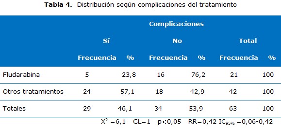 tabla 4