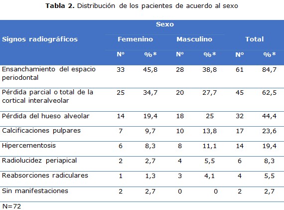 tabla 2