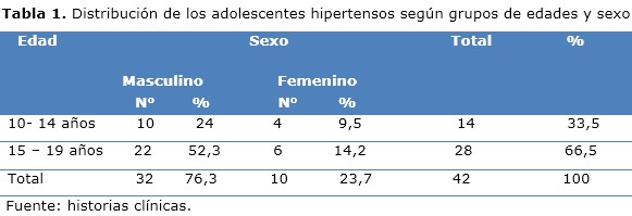 Asociación del peso al nacer con sobrepeso e hipertensión arterial en  adolescentes