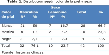 tabla 2