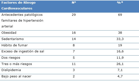 Asociación del peso al nacer con sobrepeso e hipertensión arterial en  adolescentes