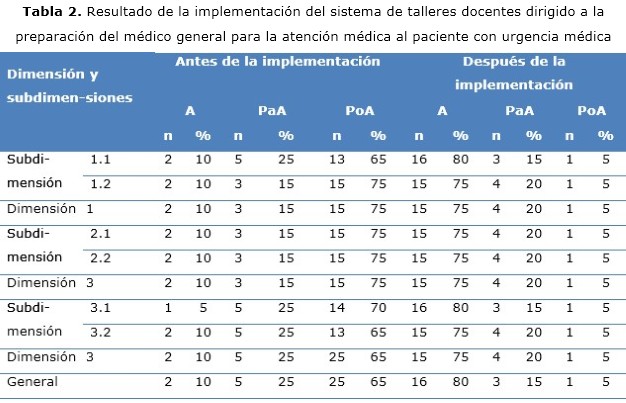 tabla 2