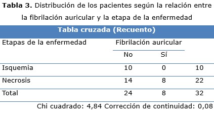 tabla 3