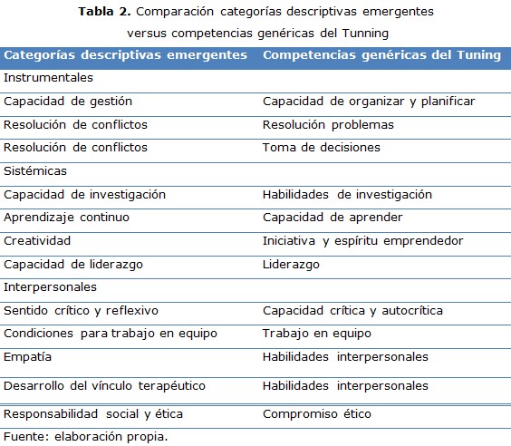 tabla 2