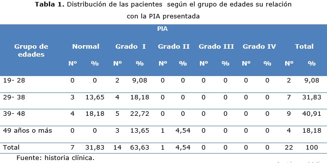 Tabla 1