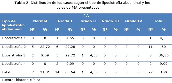 tabla 2