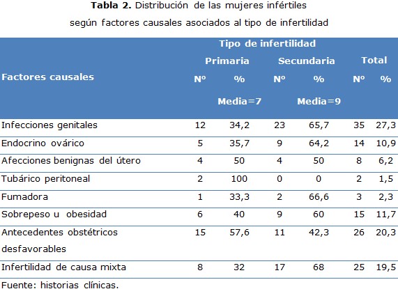 tabla 2