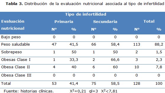 tabla 3