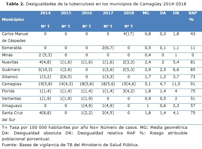 Tabla 2