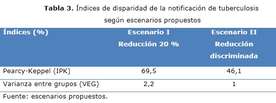 Tabla 3