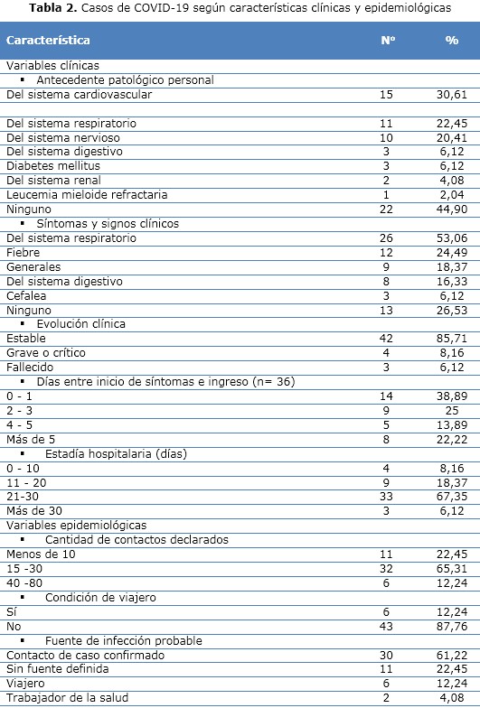 Tabla 2