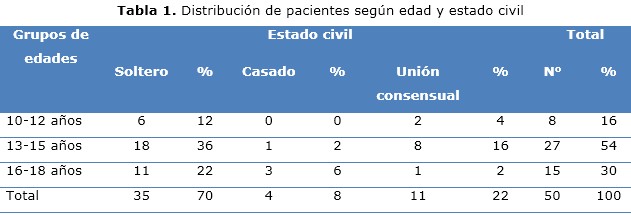 Tabla 1