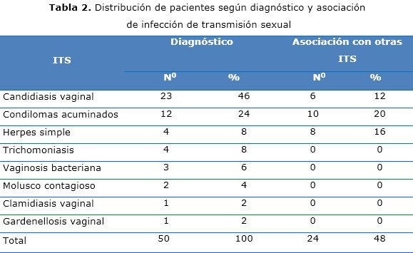 Tabla 2