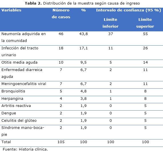 Tabla 2