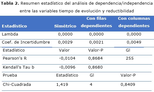 tabla 2