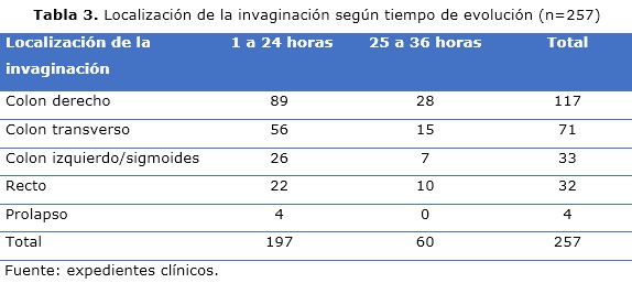 tabla 3