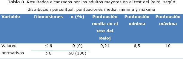 Evaluación de la prueba del reloj en el tamizaje de enfermedad de Alzheimer