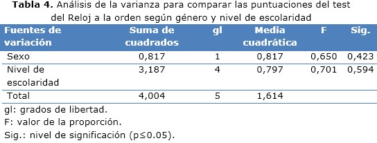 Alzheimer información para todos - TEST DEL DIBUJO DEL RELOJ