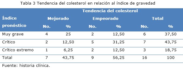 tabla 3