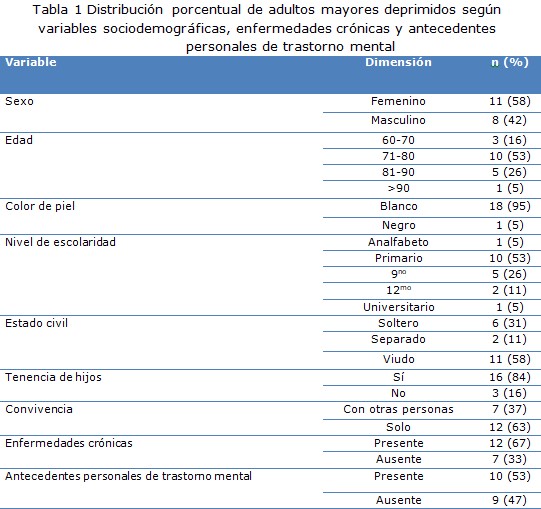 Tabla 1