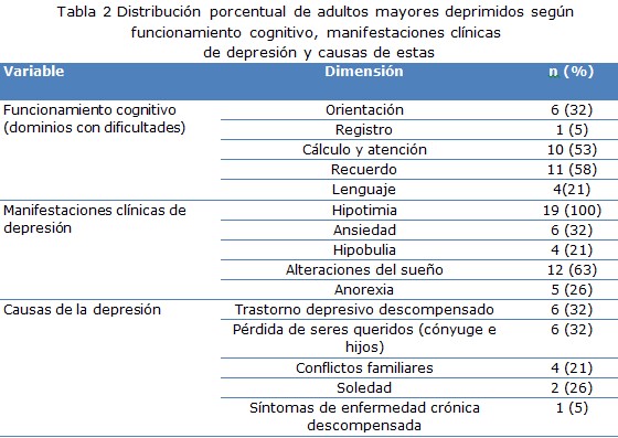 Tabla 2