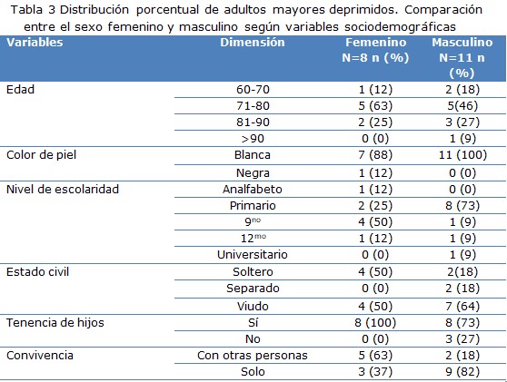 Tabla 3