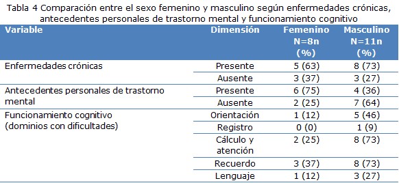 Tabla 4