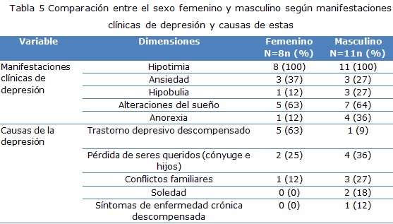 Tabla 5