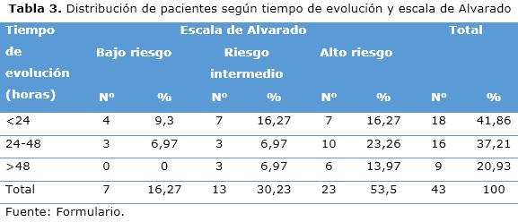 tabla 3