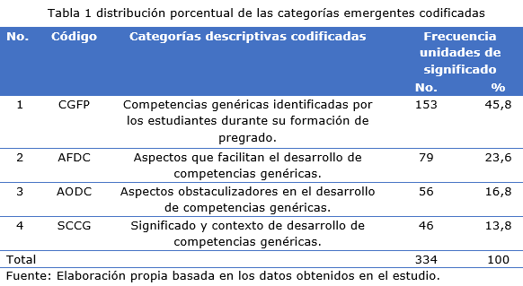 Tabla 1