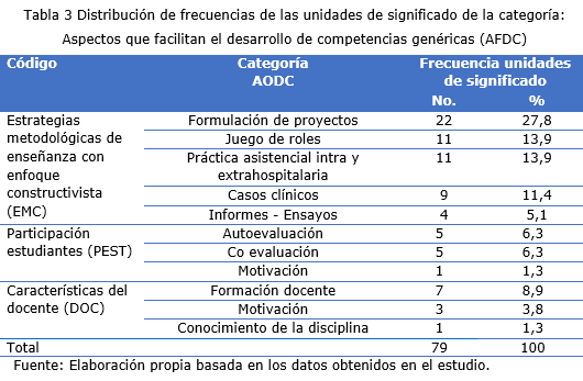 Tabla 3