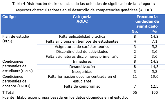 Tabla 4