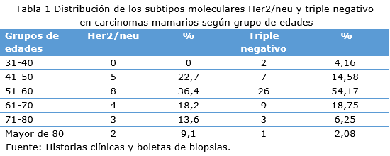 Tabla 1