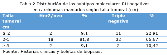 Tabla 2