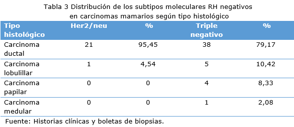 Tabla 3