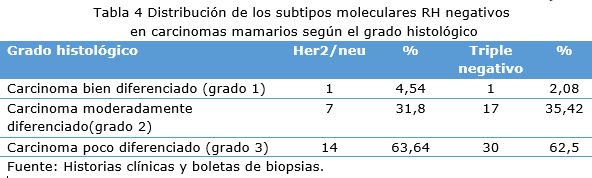 Tabla 4