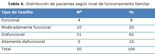tabla 6