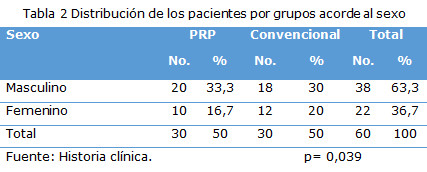 Tabla 2