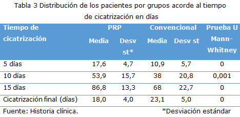 Tabla 3