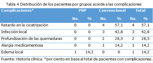 Tabla 4