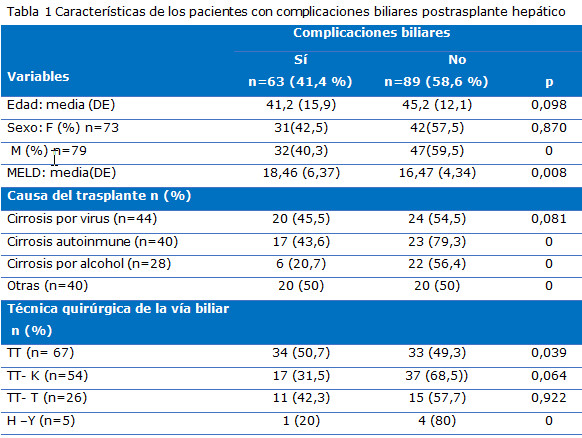 Tabla 1